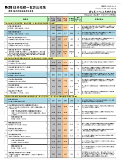 財務指標一覧算出結果